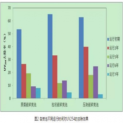 給水深度處理工藝中活性炭選用、失效判定及運行管理